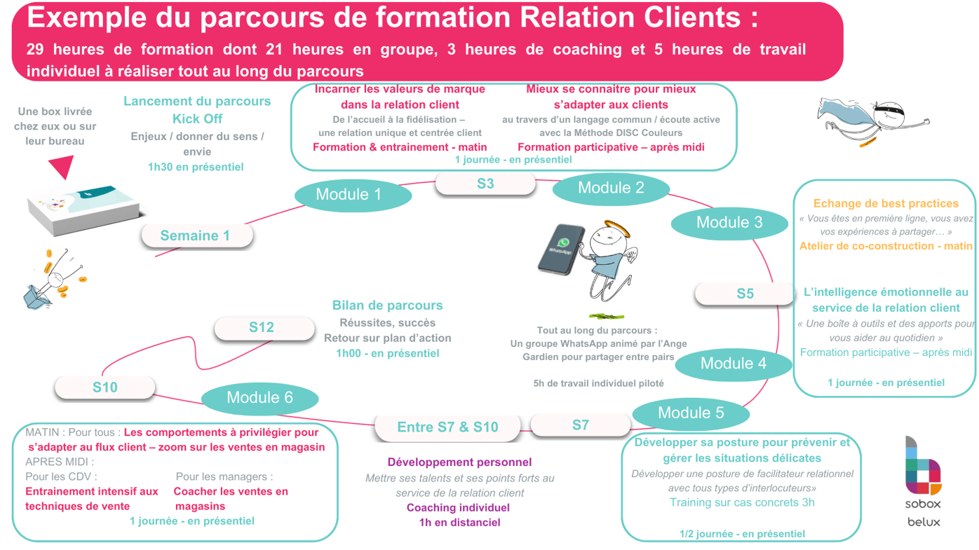 Le parcours d'une formation en management SoBox