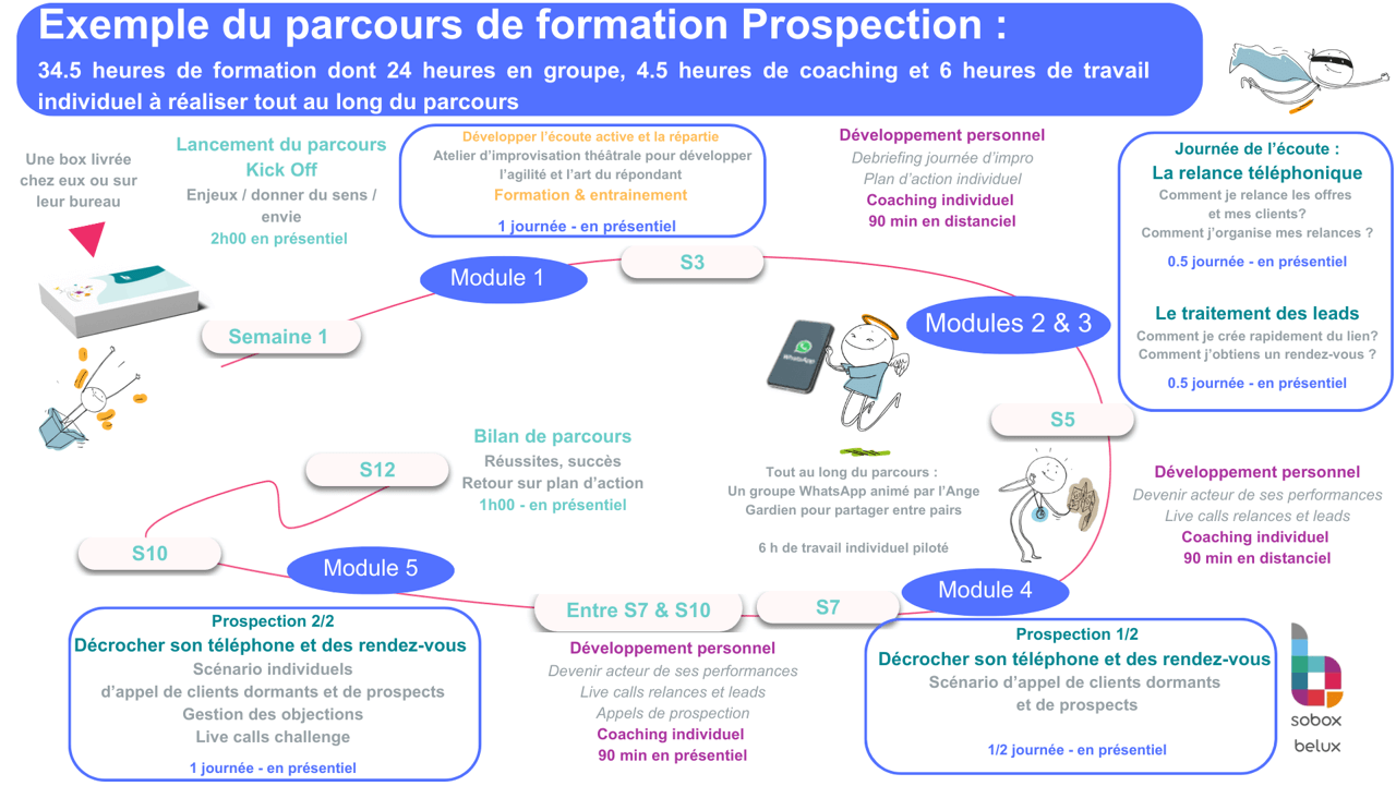 Le parcours en Prospection - NégoBox