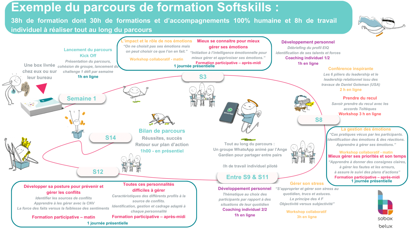 Le parcours d'une formation Softskills Sobox