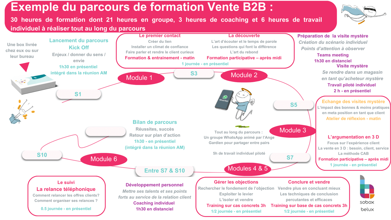 Le parcours en vente - ClientBox